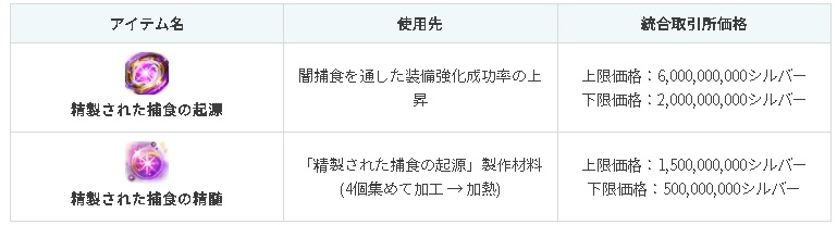 精製された捕食の起源