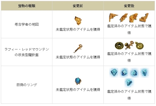 宝物アイテムの材料鑑定方式の削除