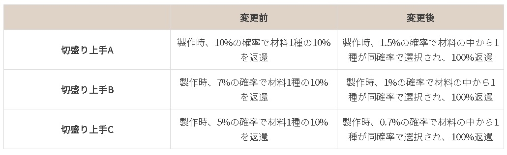 労働者の切り盛り上手の効果が変更されました1