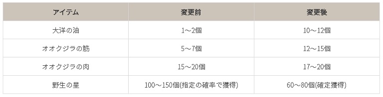 オオクジラの戦利品改善